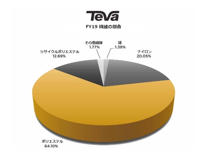 円グラフ
